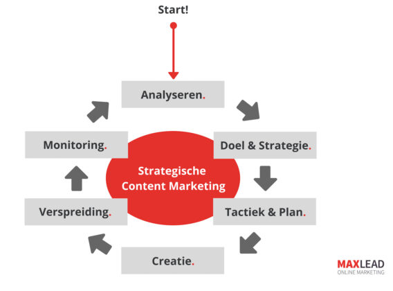 Maxlead - Strategische-aanpak-Content-Marketing