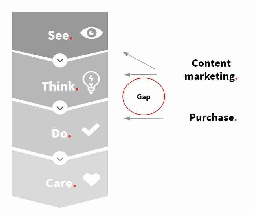 Content Marketing vs do-fase